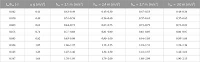 Simplified out-of-plane seismic behavior assessment of non-structural rocking walls